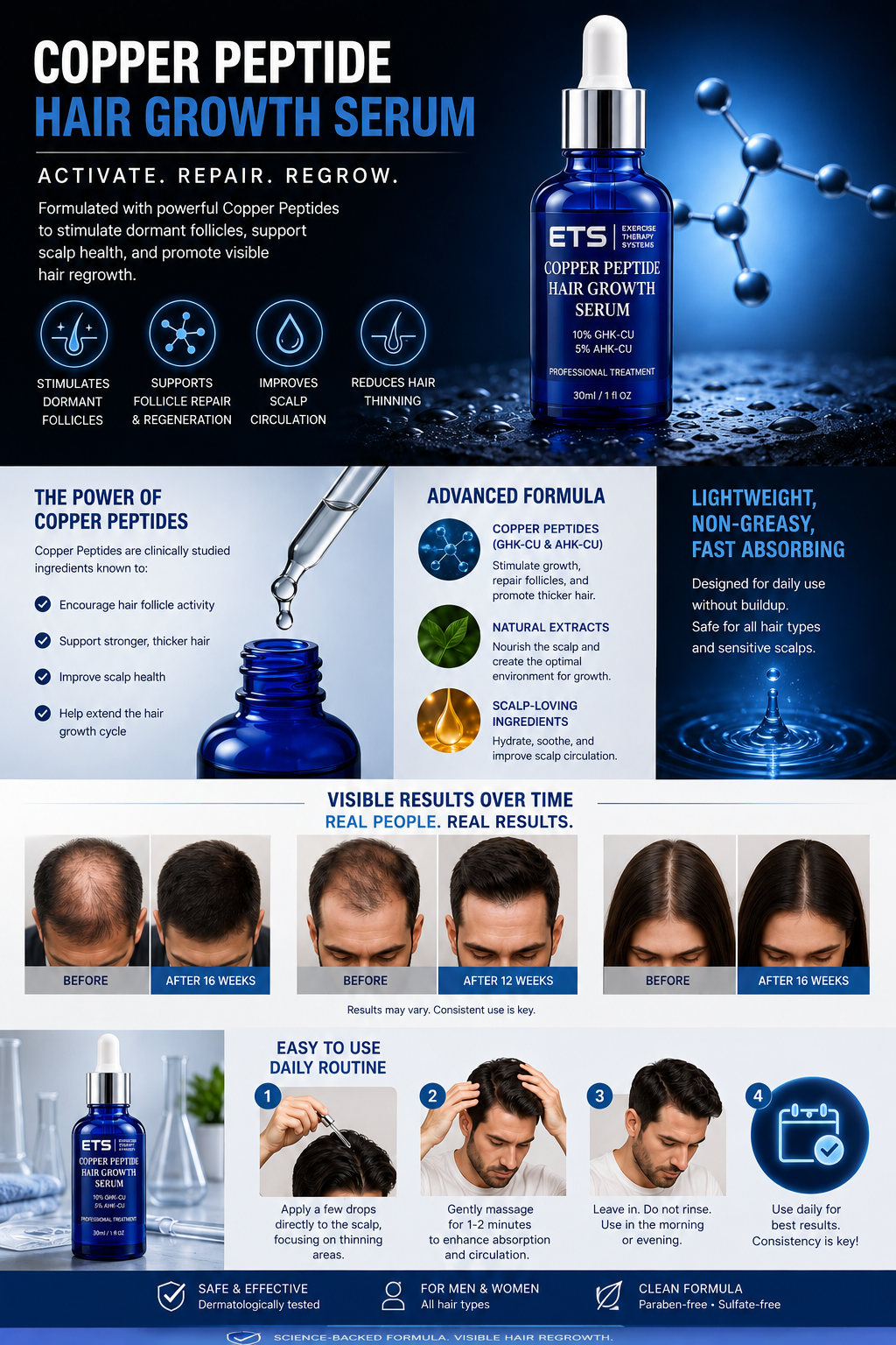 ETS Copper Peptide Hair Growth Serum (10% GHK-Cu + 5% AHK-Cu) – 30ml AND derma roller